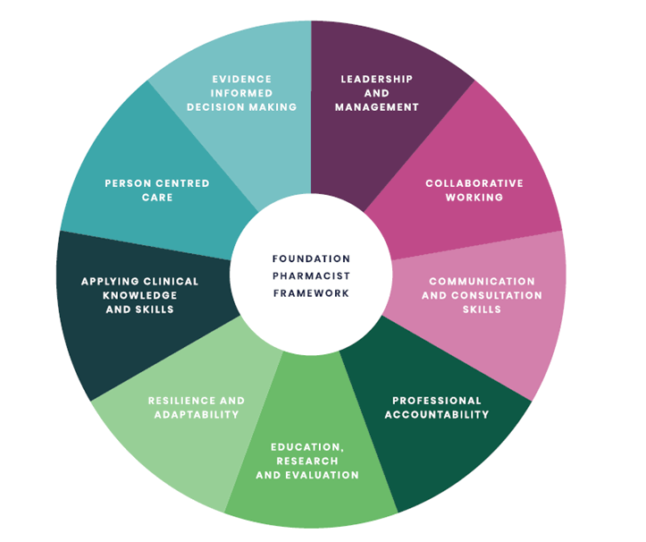 FoundationWheel